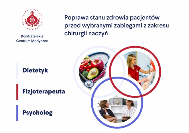 Grafika informacyjna Bonifraterskiego Centrum Medycznego dotycząca poprawy stanu zdrowia pacjentów przed wybranymi zabiegami z zakresu chirurgii naczyń. Na grafice znajdują się trzy główne elementy: Logo Bonifraterskiego Centrum Medycznego umieszczone w lewym górnym rogu. Logo zawiera czerwony symbol krzyża w formie granatu z napisem wokół niego: "Zakon Szpitalny Św. Jana Bożego". Nagłówek w prawej górnej części grafiki z tekstem: "Poprawa stanu zdrowia pacjentów przed wybranymi zabiegami z zakresu chirurgii naczyń". Trzy okręgi z ilustracjami i podpisami: Okrąg z ilustracją zdrowych produktów spożywczych (awokado, jabłka, truskawki) i stetoskopem, podpisany "Dietetyk" (kolor niebieski). Okrąg z ilustracją fizjoterapeutki wykonującej zabieg na nodze pacjenta, podpisany "Fizjoterapeuta" (kolor czerwony). Okrąg z ilustracją psychologa prowadzącego rozmowę z pacjentką, podpisany "Psycholog" (kolor niebieski). Podpisy znajdują się również na lewym boku grafiki, oznaczone odpowiednio kolorami: "Dietetyk" (niebieski), "Fizjoterapeuta" (czerwony), "Psycholog" (niebieski)