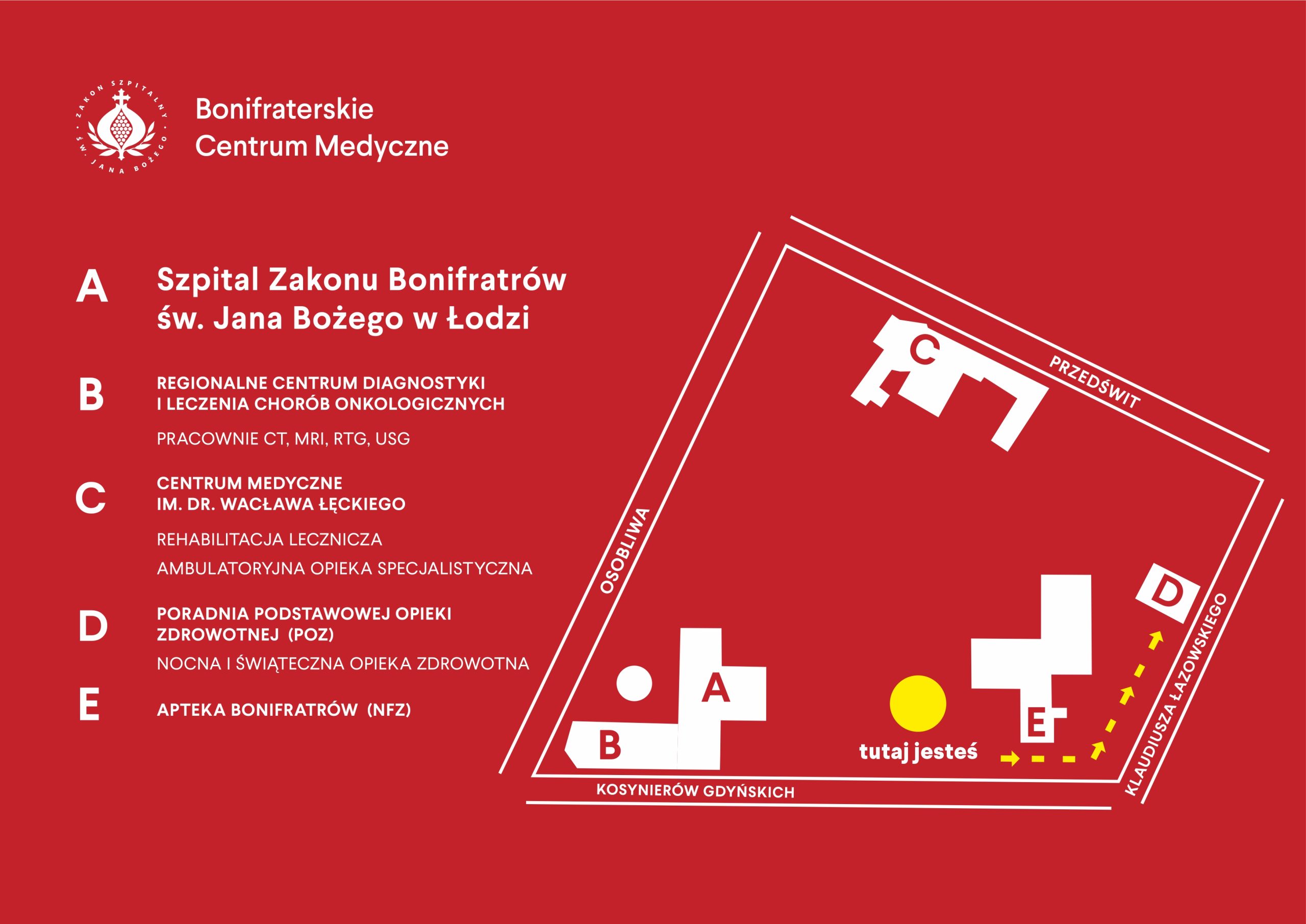 Oto alternatywny tekst do zamieszczonego obrazu: Grafika przedstawia plan Bonifraterskiego Centrum Medycznego w Łodzi z podziałem na budynki i ich funkcje. Na czerwonym tle widoczne są budynki oraz opisy. W lewym górnym rogu znajduje się logo centrum oraz napis "Bonifraterskie Centrum Medyczne". Wyróżnione są następujące budynki: A: Szpital Zakonu Bonifratrów św. Jana Bożego w Łodzi. B: Regionalne Centrum Diagnostyki i Leczenia Chorób Onkologicznych, w którym mieszczą się pracownie CT, MRI, RTG oraz USG. C: Centrum Medyczne im. dr. Wacława Łęckiego, obejmujące rehabilitację leczniczą oraz ambulatoryjną opiekę specjalistyczną. D: Poradnia Podstawowej Opieki Zdrowotnej (POZ) oraz nocna i świąteczna opieka zdrowotna. E: Apteka Bonifratrów (NFZ). W prawym dolnym rogu widnieje żółta kropka z napisem „tutaj jesteś”, wskazująca pozycję osoby na mapie. Na planie są widoczne ulice otaczające centrum, w tym Osobliwa, Przedświt, Klaudiusza Łazowskiego oraz Kosynierów Gdyńskich