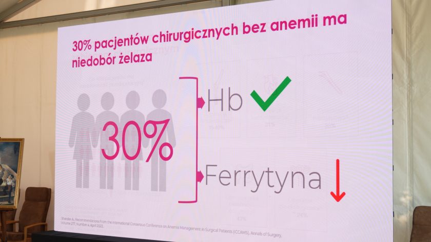 Duży ekran prezentacyjny pokazuje slajd o niedoborze żelaza u pacjentów chirurgicznych bez anemii. Na slajdzie widnieje informacja o 30 procentach pacjentów, symbol Hb z zielonym znacznikiem oraz napis „Ferrytyna” ze strzałką w dół