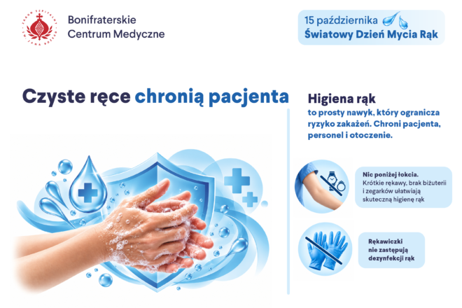 Grafika informacyjna Bonifraterskiego Centrum Medycznego przygotowana z okazji Światowego Dnia Mycia Rąk, obchodzonego 15 października. Na białym tle, w niebieskiej kolorystyce, widoczne jest hasło „Czyste ręce chronią pacjenta”. Głównym elementem grafiki są dłonie myte wodą z mydłem, otoczone kroplami wody, pianą oraz symbolami ochrony zdrowia, w tym tarczą i krzyżami medycznymi. Po prawej stronie umieszczono informacje o znaczeniu higieny rąk w ograniczaniu ryzyka zakażeń oraz dwie ilustracje przypominające o zasadach: „Nic poniżej łokcia” – krótkie rękawy, brak biżuterii i zegarków – oraz „Rękawiczki nie zastępują dezynfekcji rąk”. W lewym górnym rogu znajduje się logo Bonifraterskiego Centrum Medycznego.
